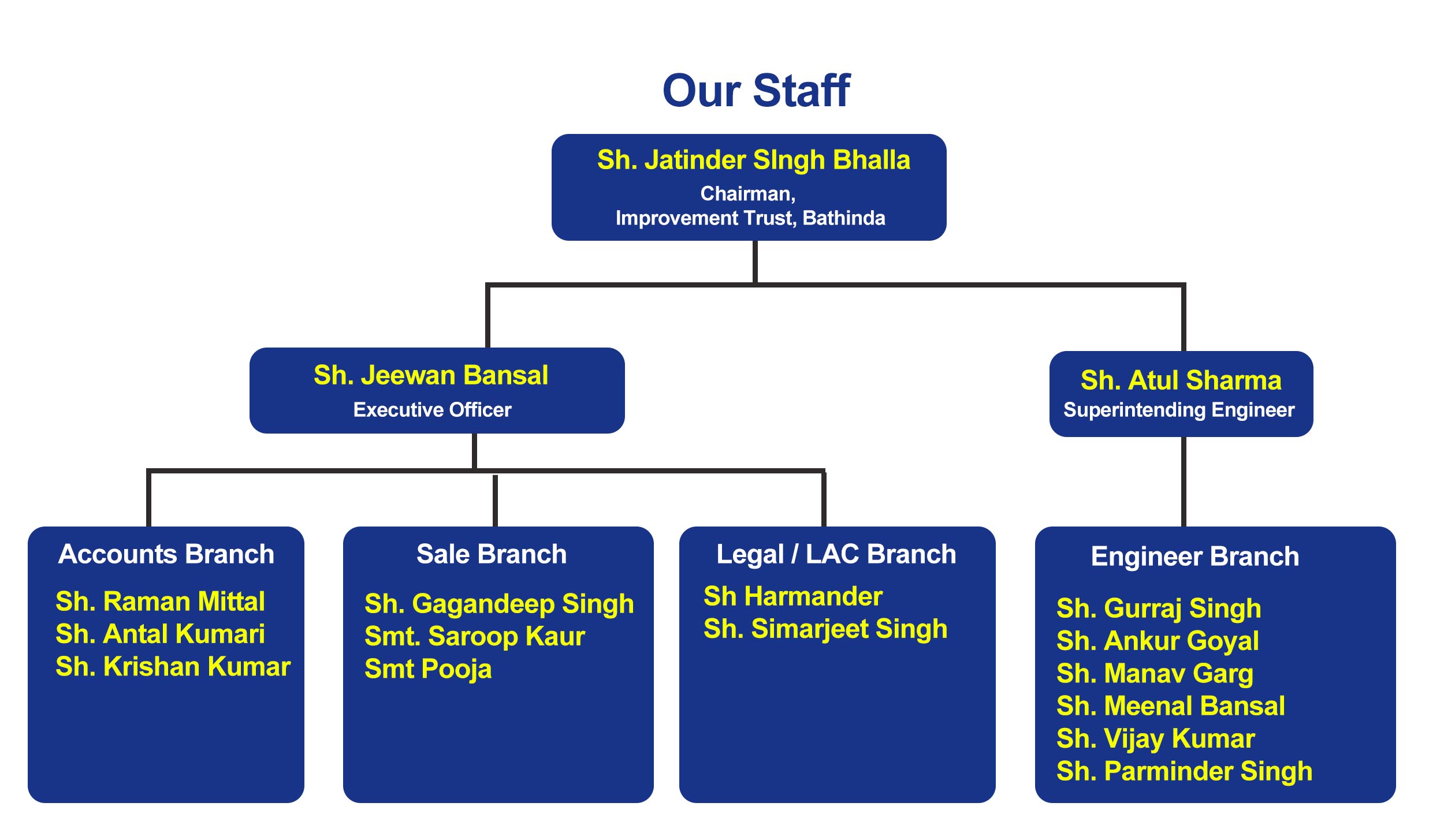 Staff Hierarchy Bathinda